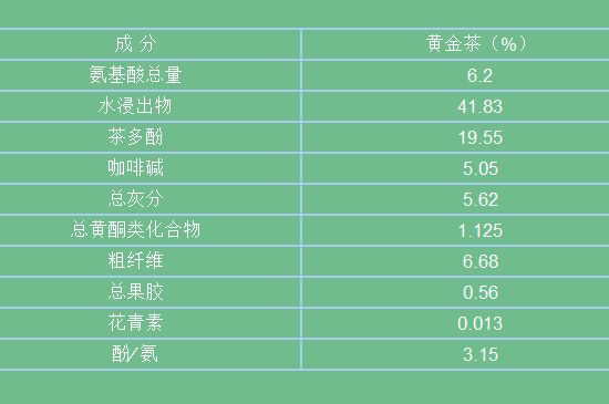 黃金茶的功效及禁忌癥，黃金茶有什么副作用嗎？